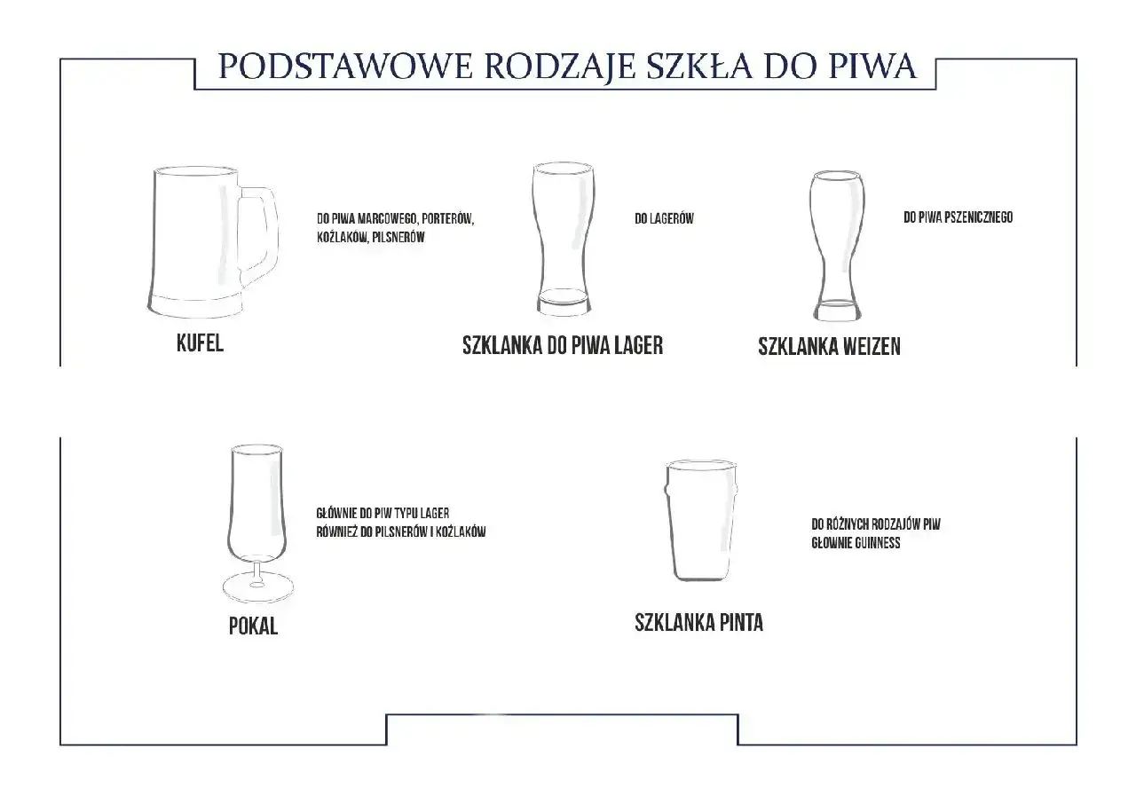 Ilustracja przedstawia podstawowe rodzaje kufli i szklanek do piwa: kufel, pokal, szklankę do piwa lager, szklankę weizen i szklankę pinta.