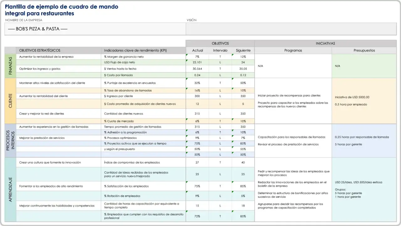 Cuadro de mando integral para restaurante Bob's Pizza & Pasta, detalla objetivos estrat&eacute;gicos, financieros, de cliente, procesos internos y aprendizaje, con KPIs e iniciativas.