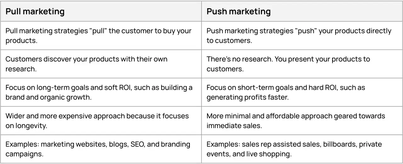 Por&oacute;wnanie strategii pull i push w marketingu: pull skupia się na budowaniu marki i długoterminowym wzroście, push na szybkich zyskach.