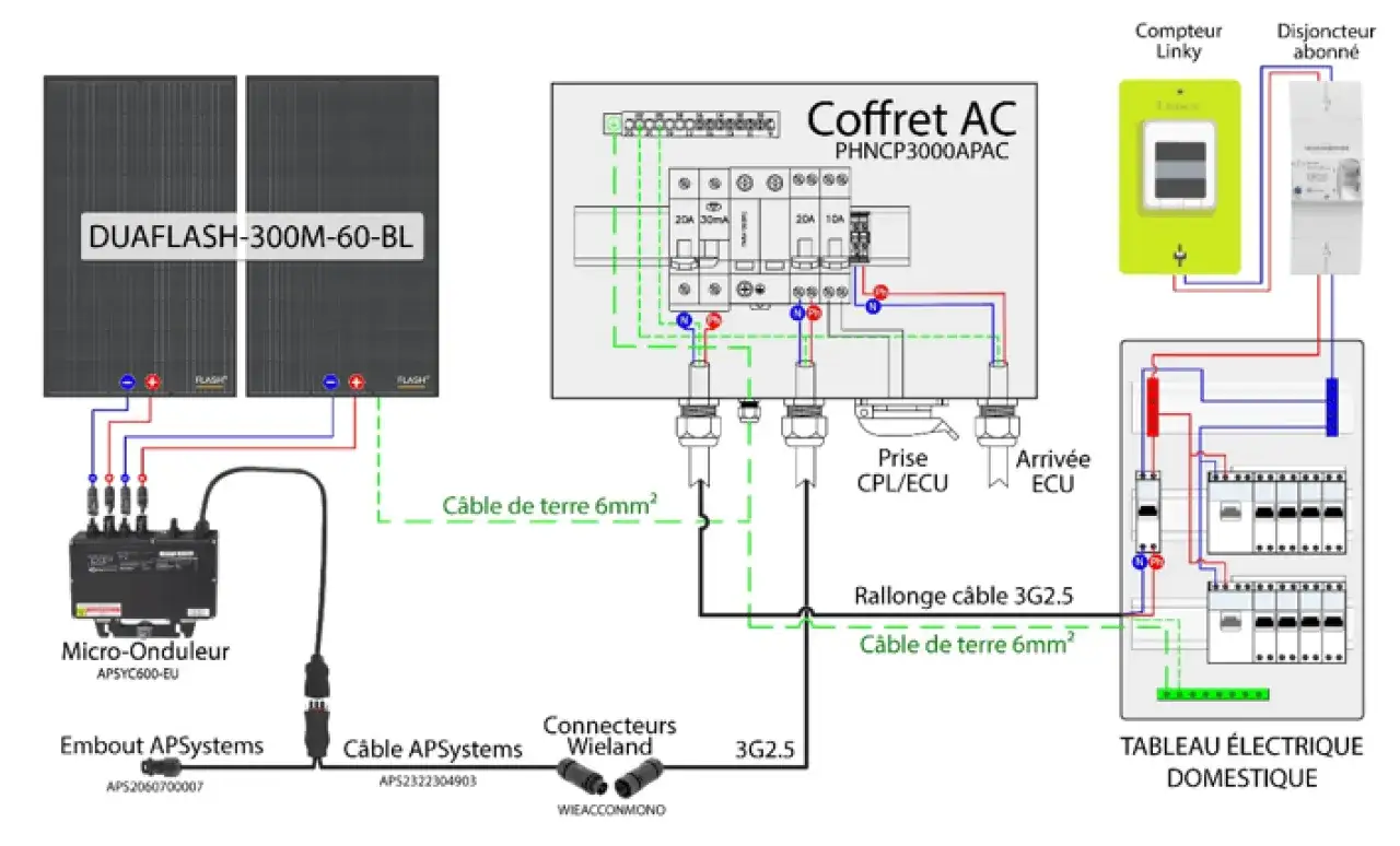 Schéma de déclaration de production d'un panneau solaire : micro-onduleur, coffret AC, compteur Linky et tableau électrique domestique.
