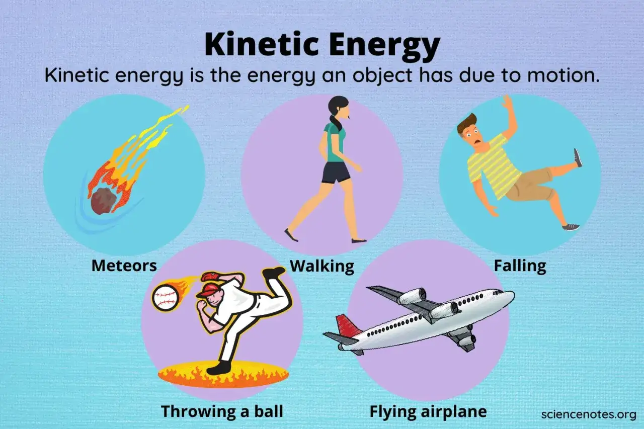 Meteore, Gehen, Fallen, Ballwerfen und ein Flugzeug zeigen kinetische Energie, die Energie der Bewegung.
