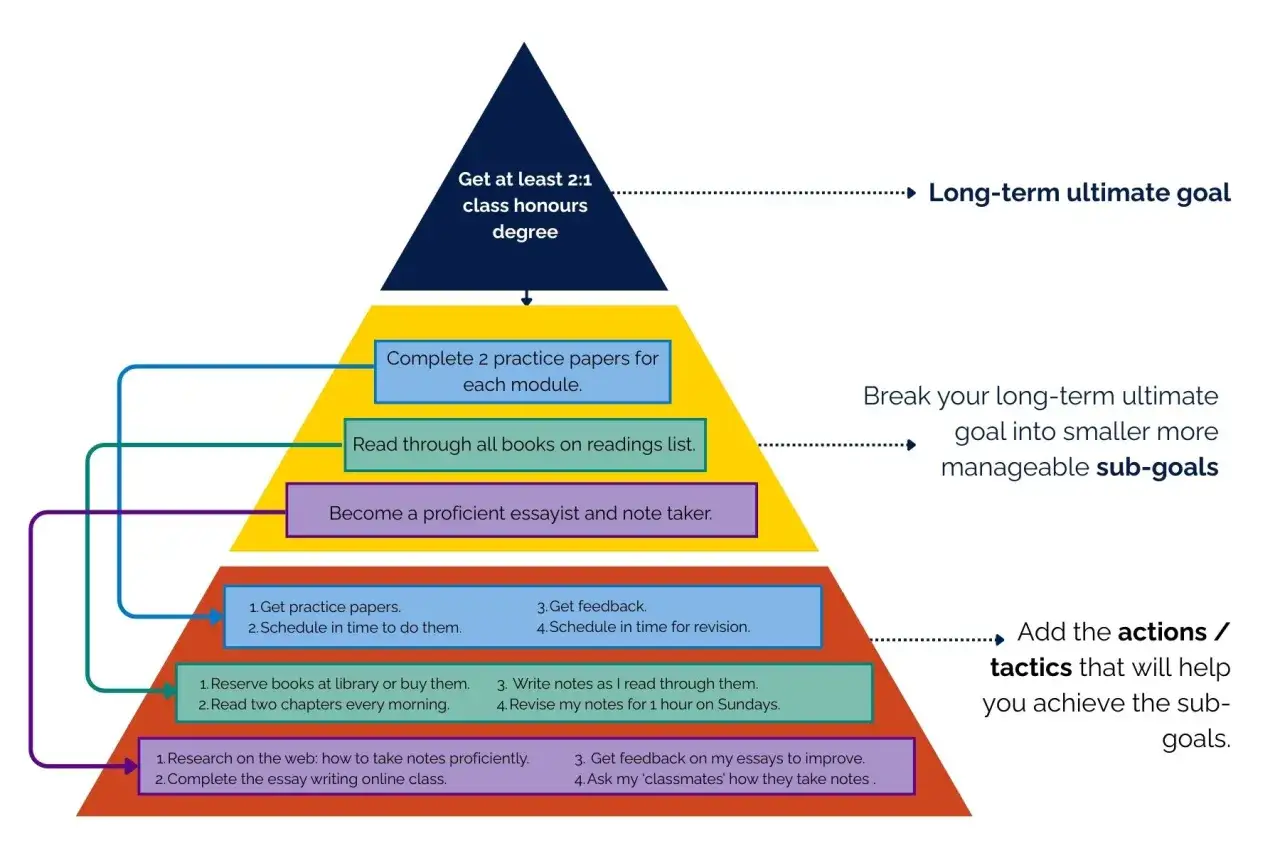Eine Pyramide zeigt eine **smart methode** zur Zielerreichung: vom Abschluss bis zu konkreten Lernschritten.