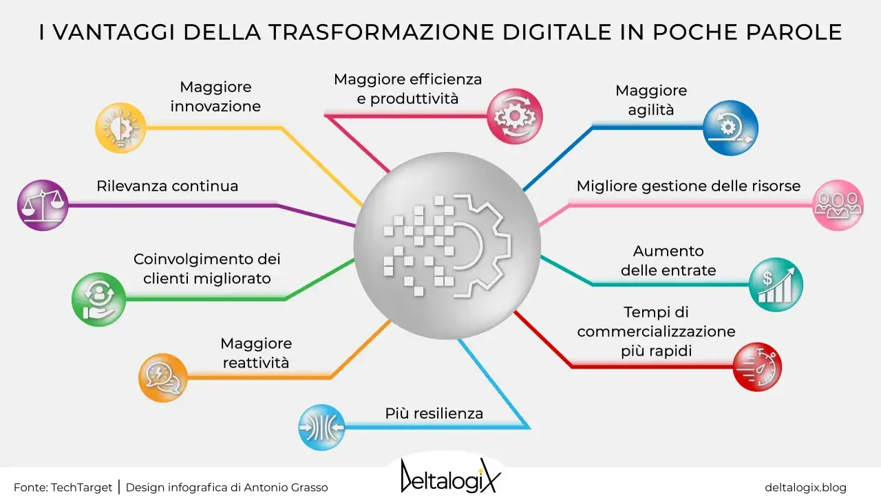 Infografica sui vantaggi della trasformazione digitale per il **purpose aziendale**: innovazione, efficienza, agilità, gestione risorse, entrate, tempi rapidi, resilienza, clienti e reattività.