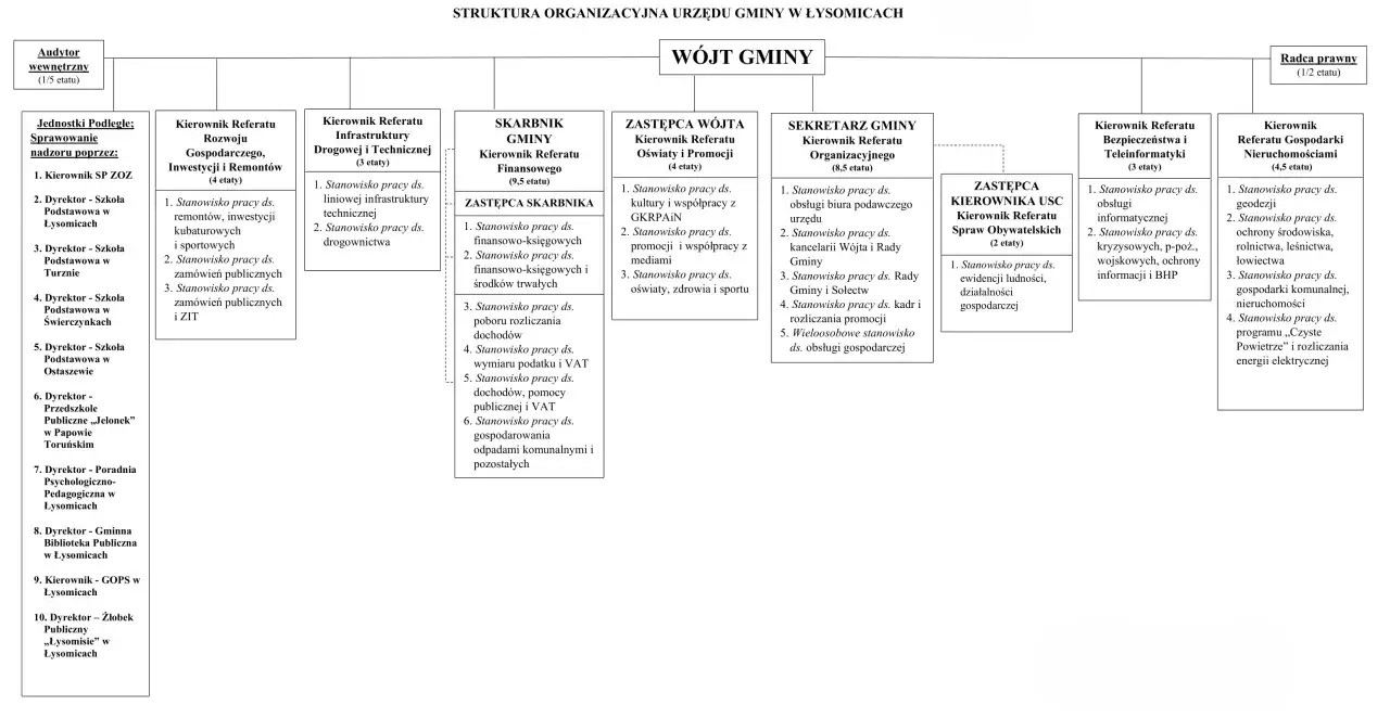 Schemat organizacyjny urzędu gminy, gdzie wójt kieruje pracami. Kadencja wójta trwa 5 lat, co jest standardem w Polsce.