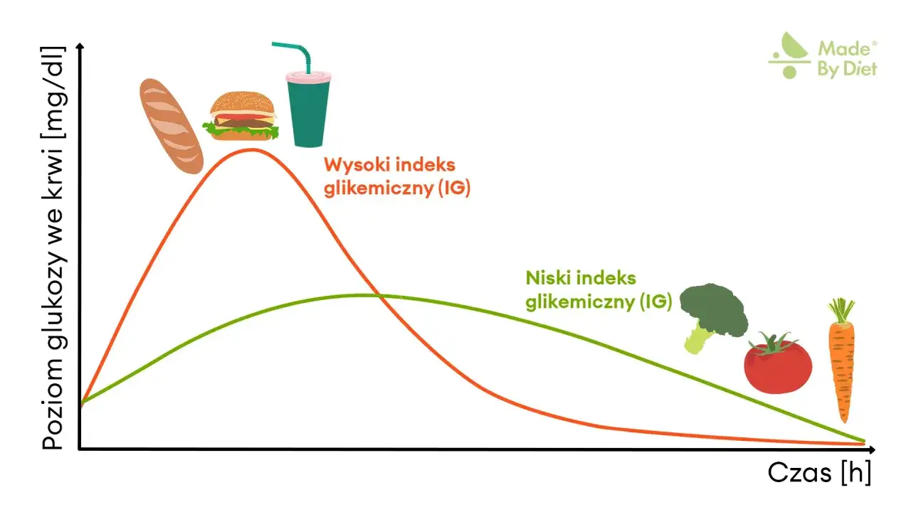 Wykres pokazuje, jak kawa i posiłki o wysokim indeksie glikemicznym (bułka, burger, napój) wpływają na poziom glukozy we krwi, wywołując gwałtowne skoki. Hipoglikemia reaktywna może być związana z takimi reakcjami.