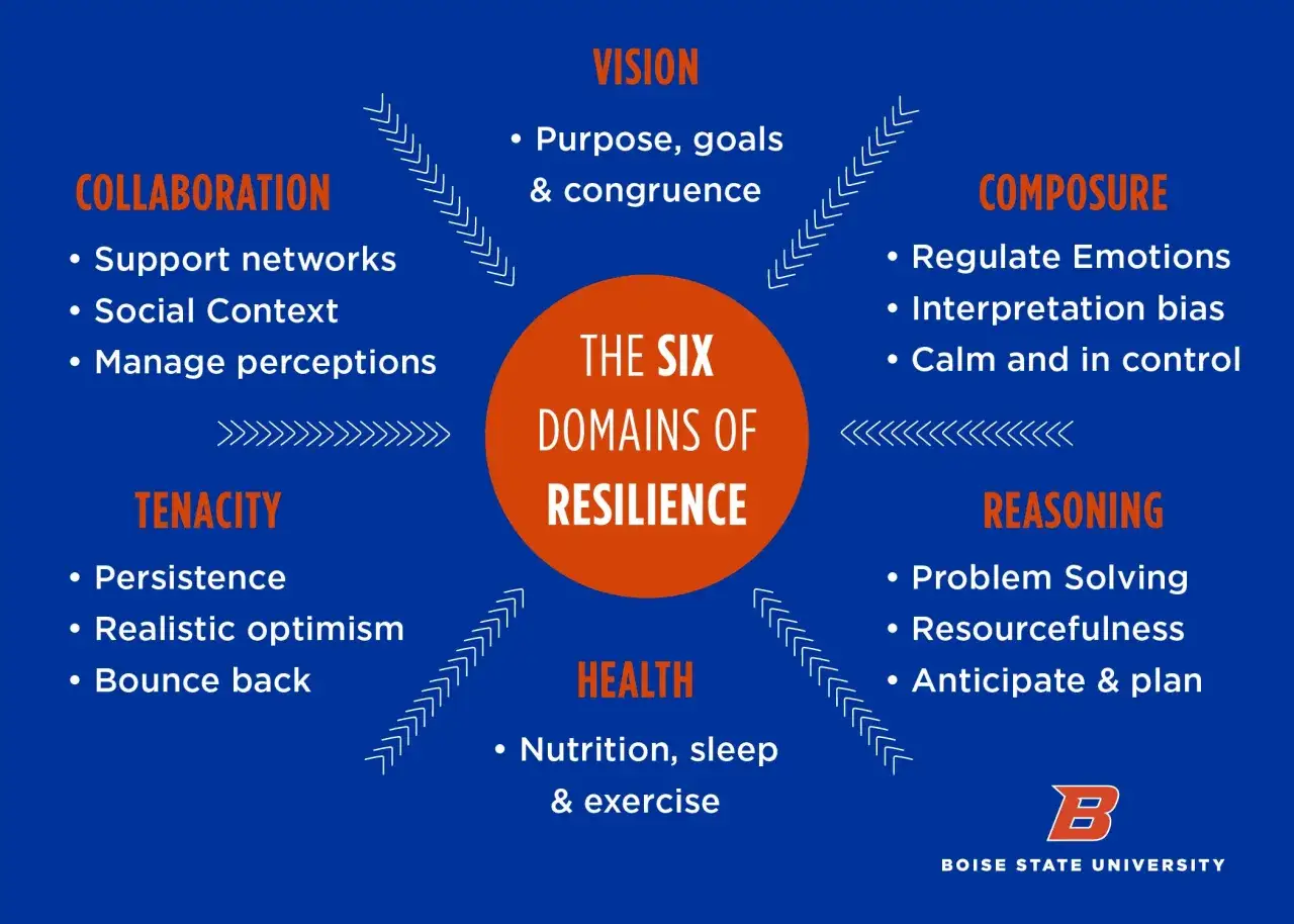 Sześć domen rezyliencji: wizja, composure, reasoning, health, tenacity, collaboration. Klucz do radzenia sobie z wyzwaniami.