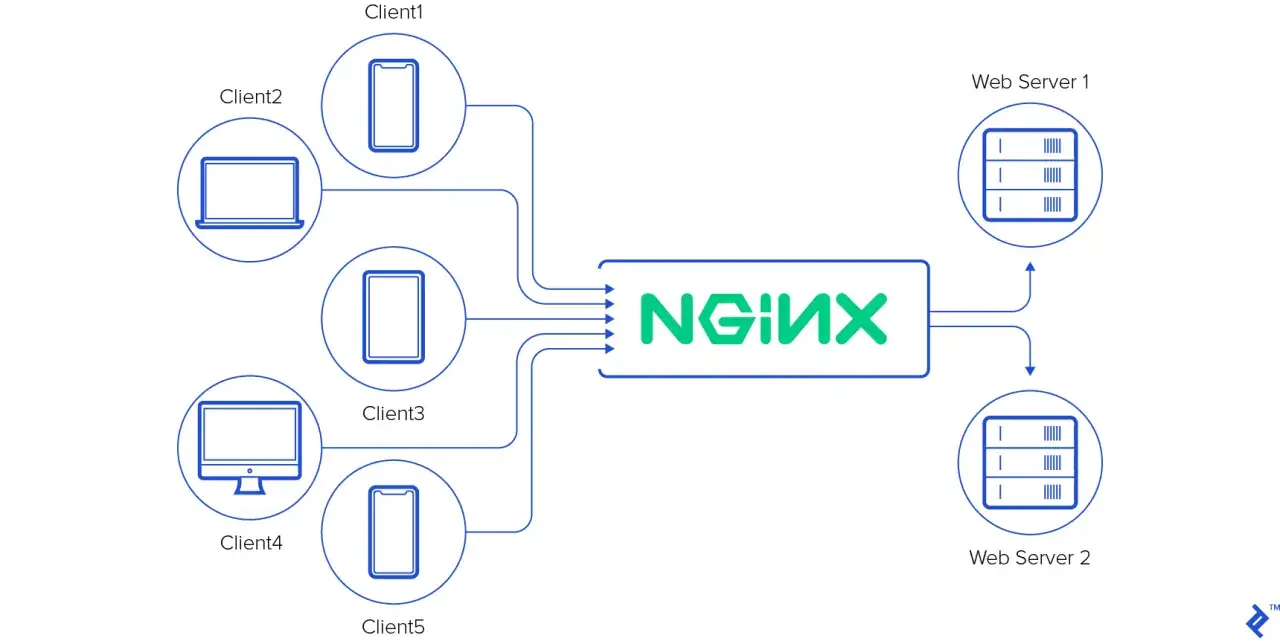Sch&eacute;ma montrant des clients (t&eacute;l&eacute;phones, ordinateur portable, &eacute;cran) se connectant &agrave; NGINX, qui utilise des r&egrave;gles de localisation regex pour distribuer le trafic vers Web Server 1 et Web Server 2.