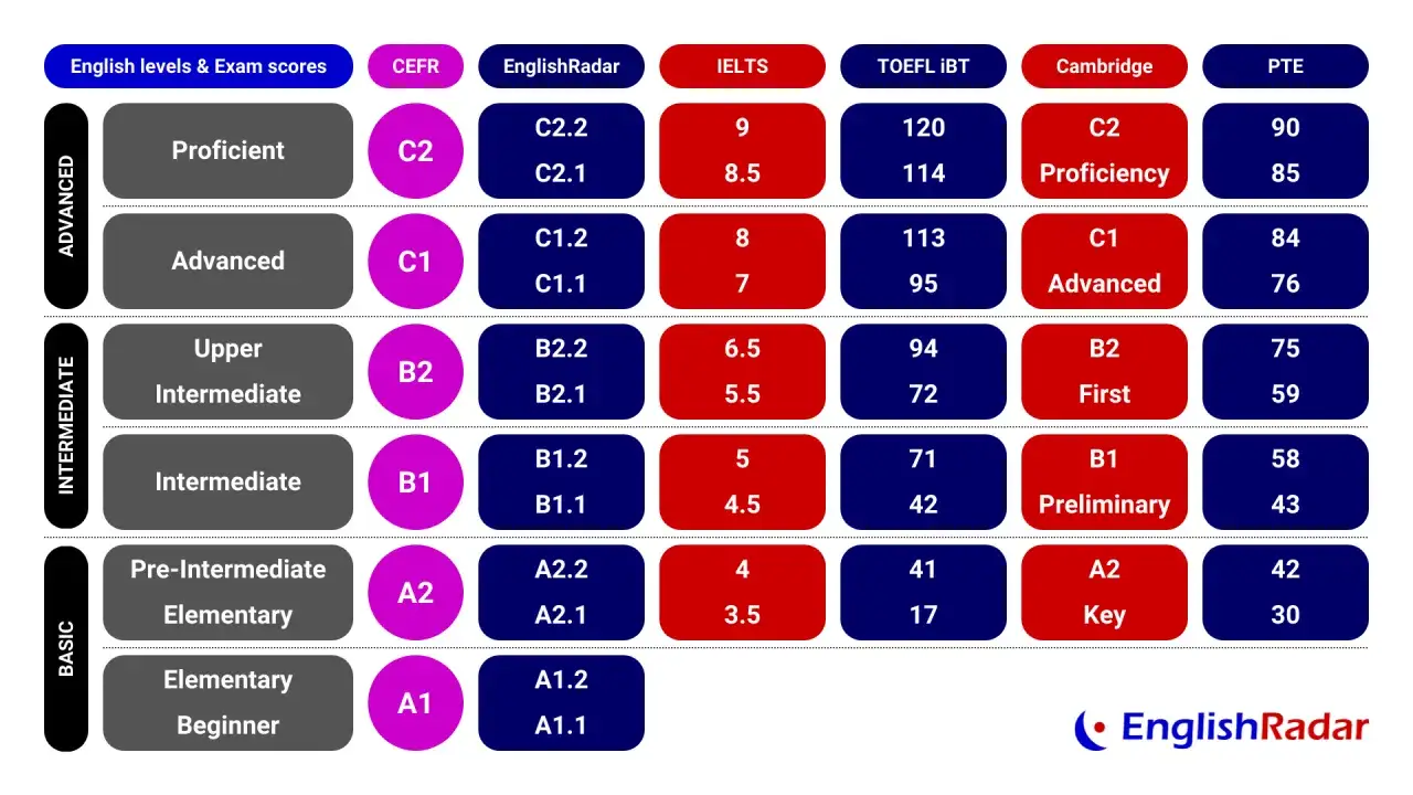 Tabela por&oacute;wnuje poziomy znajomości angielskiego (od A1 do C2) z wynikami egzamin&oacute;w, np. B2 First, co jest dokumentem potwierdzającym znajomość języka angielskiego na poziomie b2.