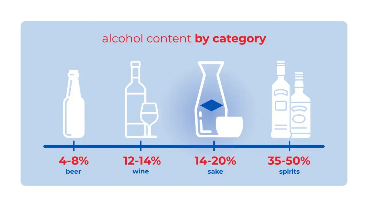 Sake ma 14-20% alkoholu, w przeciwieństwie do piwa (4-8%), wina (12-14%) i mocnych alkoholi (35-50%).