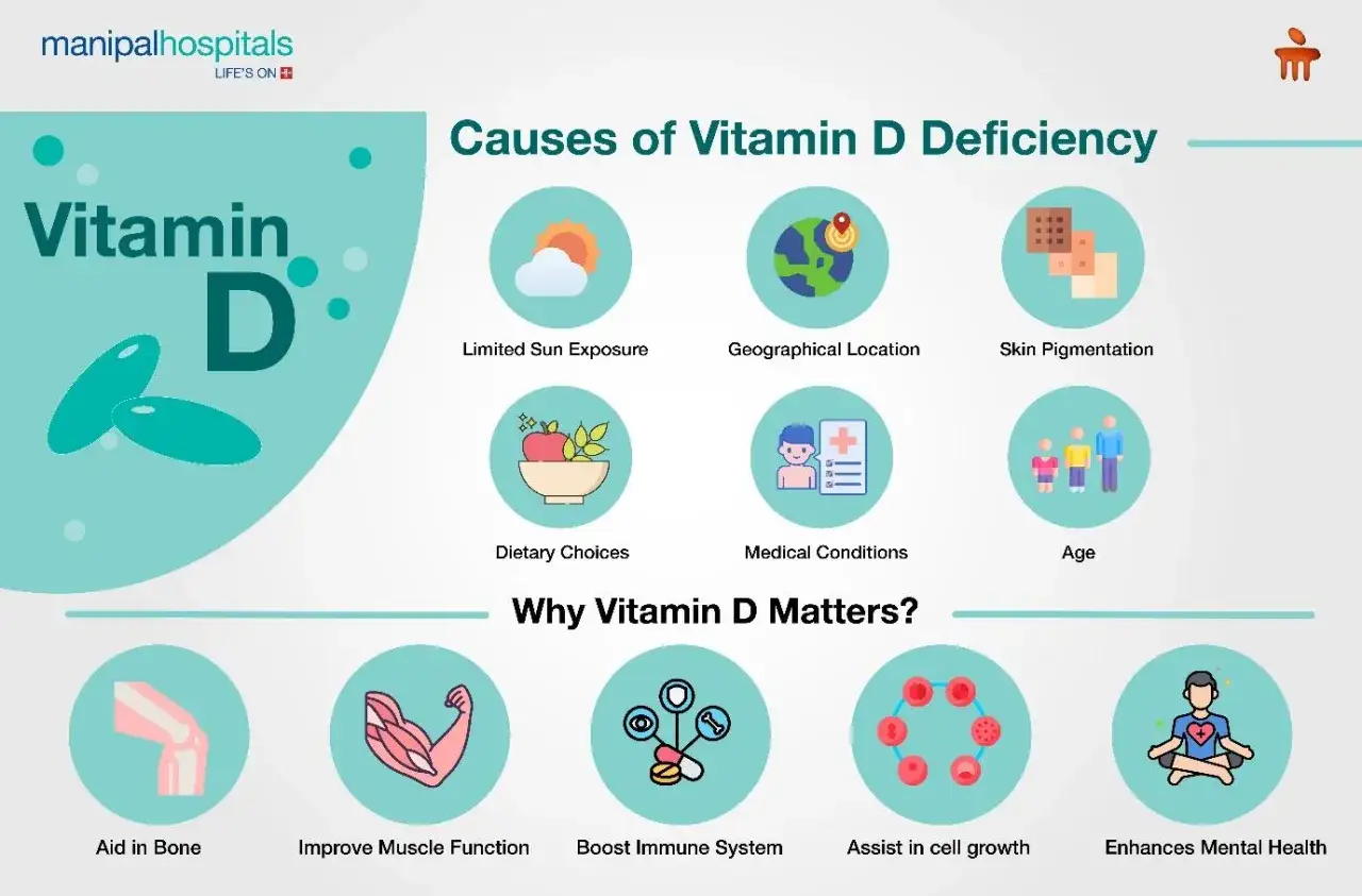 Causes de carence vitamine D : exposition solaire limit&eacute;e, localisation, pigmentation, alimentation, conditions m&eacute;dicales, &acirc;ge. La vitamine D est essentielle.
