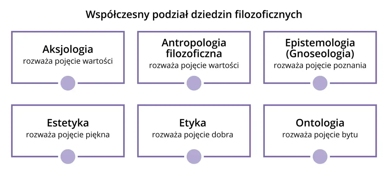 Współczesny podział dziedzin filozoficznych: aksjologia bada wartości, antropologia filozoficzna bada wartości, epistemologia poznanie, estetyka piękno, etyka dobro, ontologia byt.
