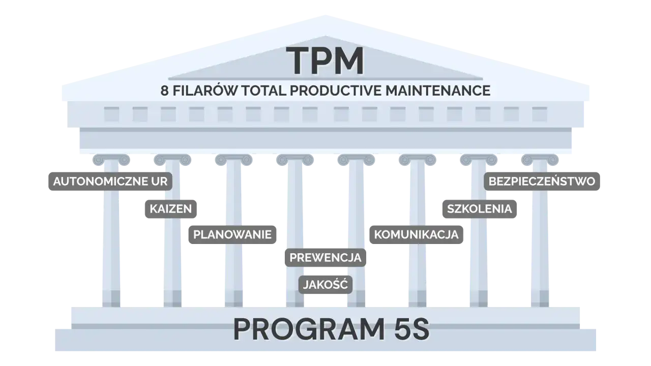 TPM co to? 8 filarów Total Productive Maintenance: autonomiczne utrzymanie, Kaizen, planowanie, prewencja, jakość, komunikacja, szkolenia, bezpieczeństwo. Podstawa: Program 5S.