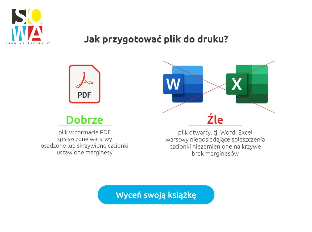 Jak się drukuje? Dobrze: PDF ze spłaszczonymi warstwami i osadzonymi czcionkami. Źle: pliki Word/Excel z warstwami i niezamienionymi czcionkami.