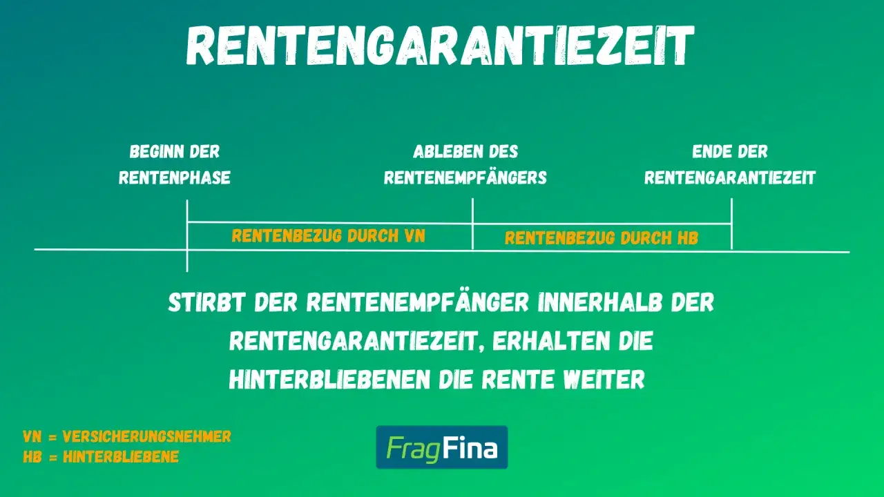 Was bedeutet Rentengarantiezeit? Sie sichert Hinterbliebenen die Rente, falls der Rentenempf&auml;nger stirbt.