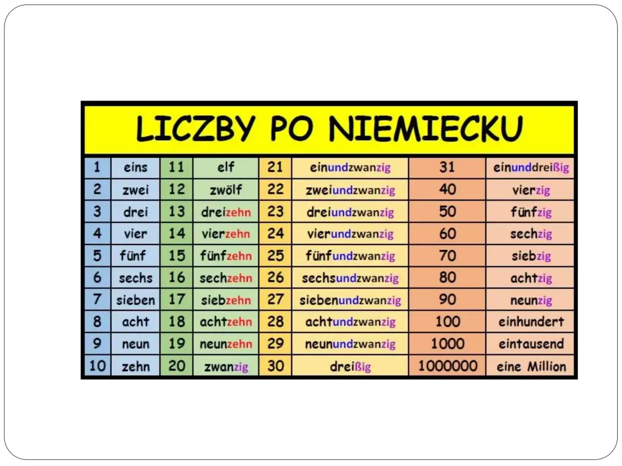 Tabela z liczbami po niemiecku: od eins do zehn, od elf do zwanzig, od einundzwanzig do dreißig, oraz większe liczby jak hundert, tausend i million.