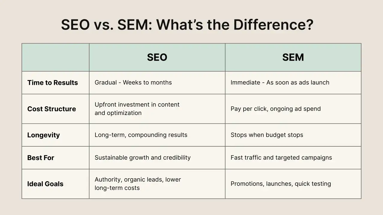 Tabla comparativa de SEO y SEM, detallando diferencias en tiempo, coste, longevidad y objetivos. SEO para crecimiento a largo plazo, SEM para resultados inmediatos.