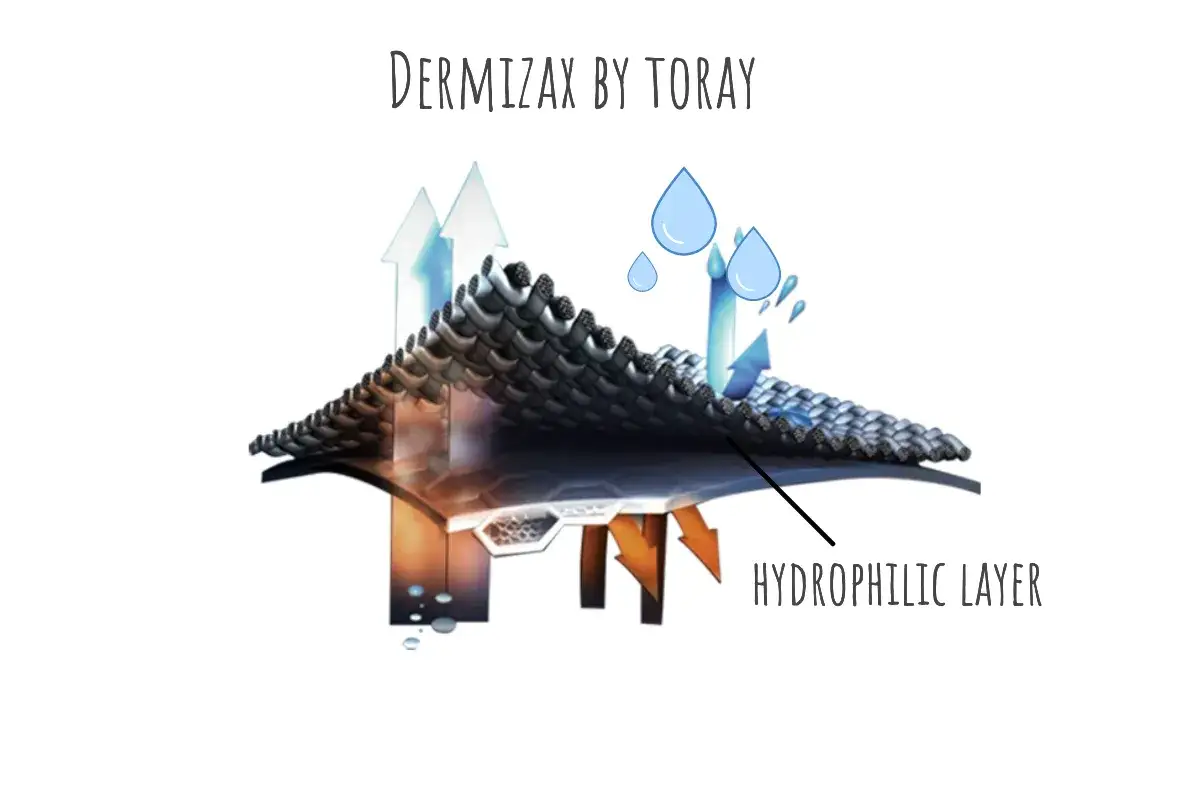 Warstwa hydrofilowa membrany Dermizax przepuszcza wilgoć na zewnątrz, chroniąc przed deszczem.