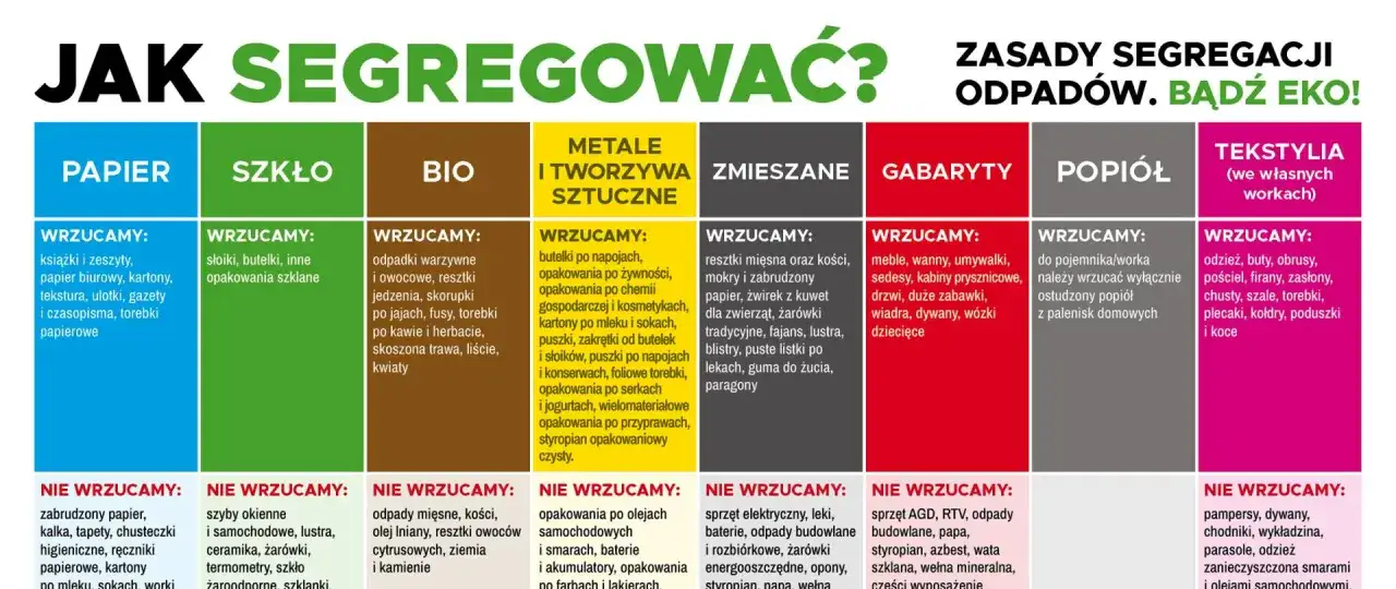 nowe zasady segregacji odpadów polska