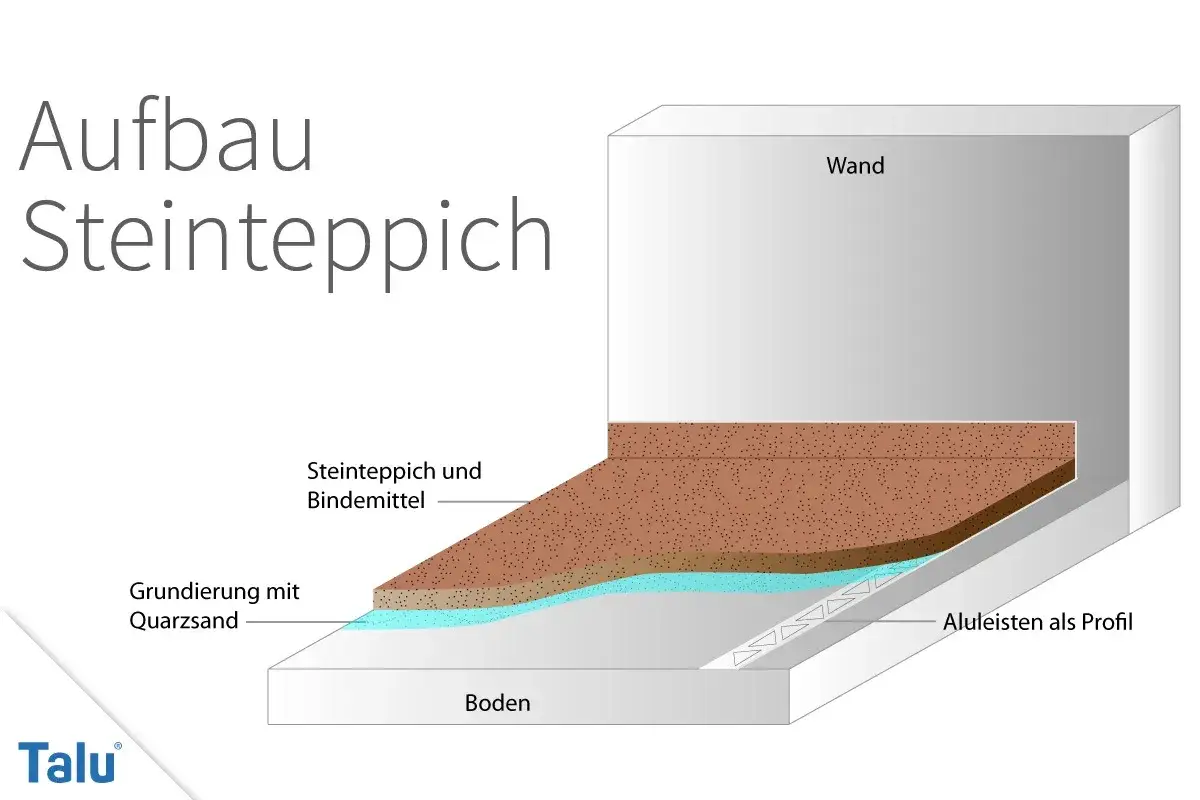 Aufbau eines Steinteppichs: Grundierung mit Quarzsand, Steinteppich und Bindemittel, Aluleisten als Profil.