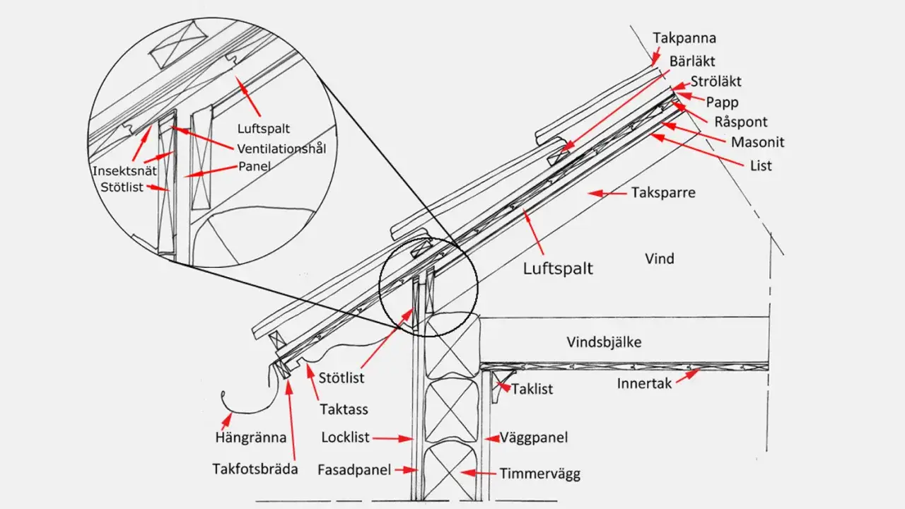 Detaljerad illustration av takkonstruktion med luftspalt, stöttlist och panel som möter en timmervägg.