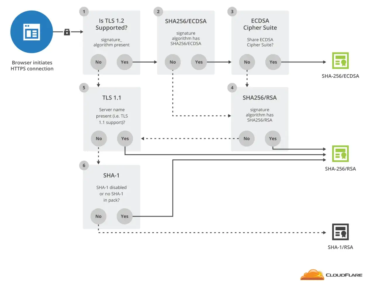 Flussdiagramm zeigt, wie eine **chain validation failed** vermieden wird, indem die TLS-Version und Signaturalgorithmen geprüft werden.
