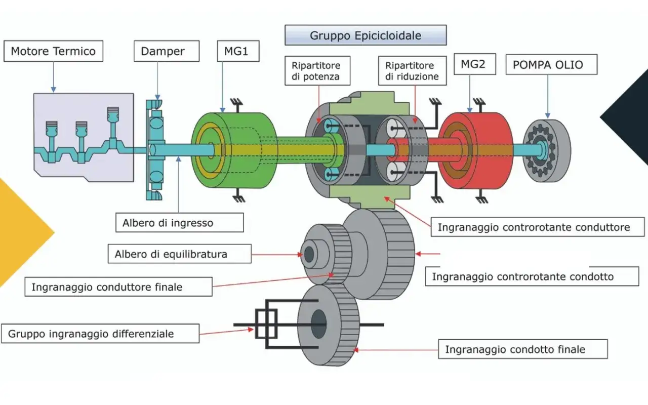 Schema del gruppo epicicloidale di un'auto ibrida: motore termico, MG1, MG2, differenziale e ingranaggi. Capire il significato di auto ibrida.