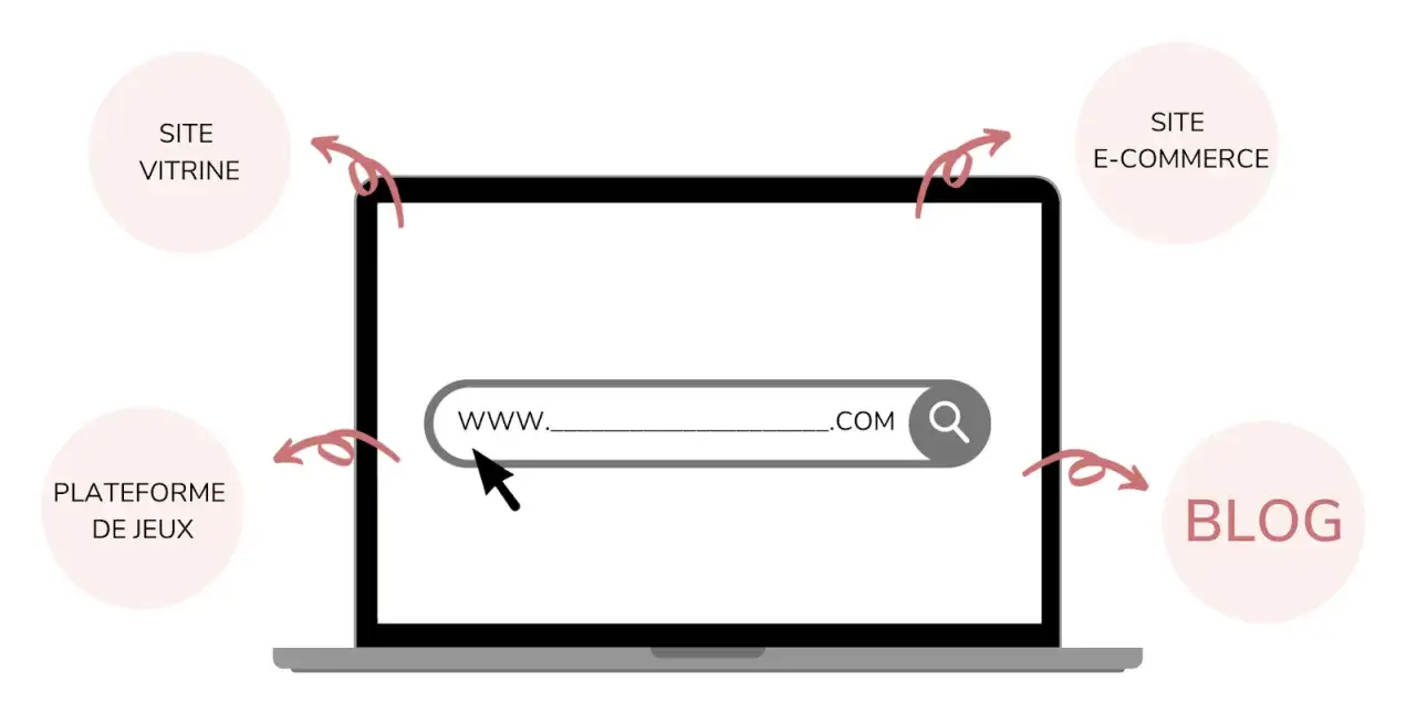 Illustration montrant la différence entre blog et site internet, avec des exemples comme site vitrine, e-commerce, plateforme de jeux.