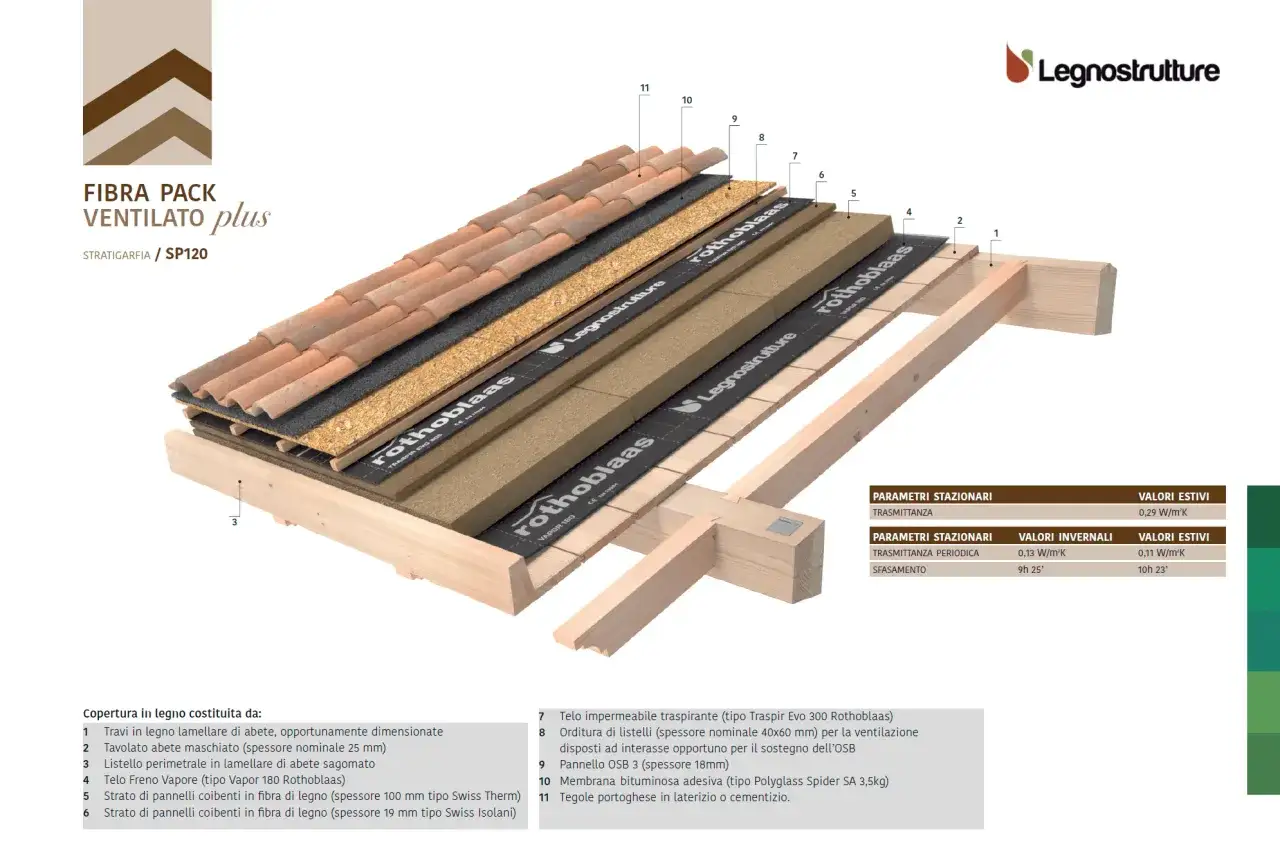 Sezione di un tetto ventilato con tegole, pannelli isolanti in fibra di legno e teli traspiranti.