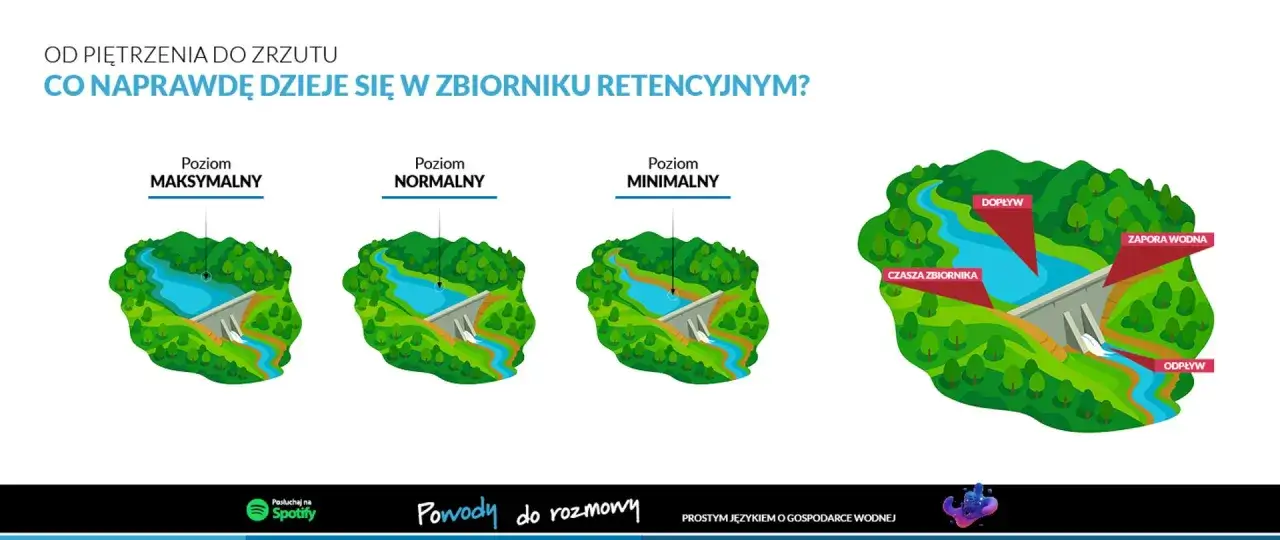 Ilustracja pokazuje różne poziomy wody w zbiorniku retencyjnym: maksymalny, normalny i minimalny. Ostatni panel wyjaśnia dopływ, zaporę wodną i odpływ.