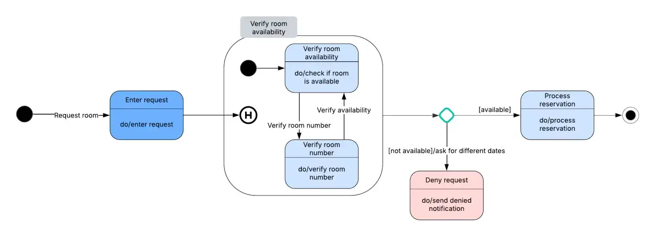 Diagram przedstawiający **state machine pattern** dla procesu rezerwacji pokoju: od wprowadzenia żądania, przez weryfikację dostępności i numeru pokoju, po przetworzenie rezerwacji lub jej odrzucenie.