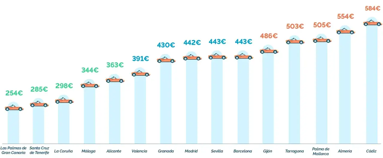 Gráfico de precios de alquiler de coches por ciudad. Las Palmas es la opción más económica para viajar barato.
