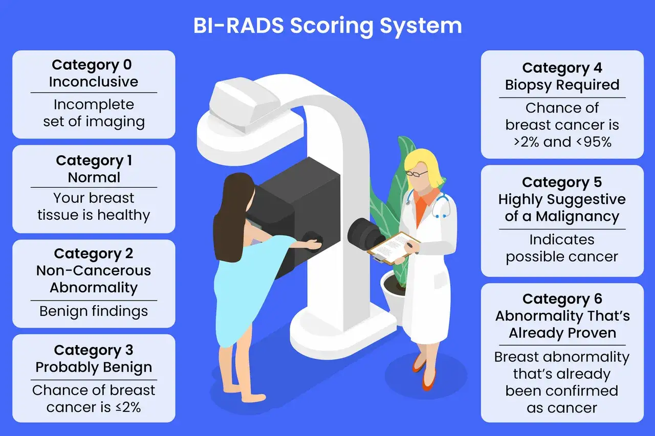 System BI-RADS wyjaśnia, co oznaczają zmiany ogniskowe w piersiach, od wyników prawidłowych po konieczność biopsji.