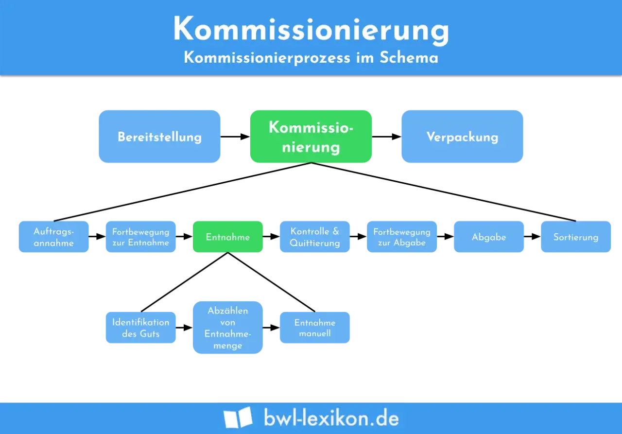 Schema des Kommissionierprozesses: Auftragsannahme, Fortbewegung, Entnahme, Kontrolle, Abgabe, Sortierung und Verpackung. Logistik kommissionierung im Detail.