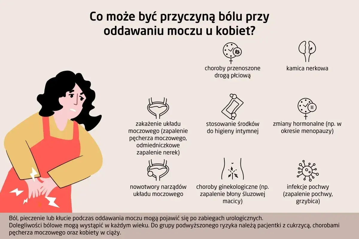 Kobieta odczuwa ból przy oddawaniu moczu, co może być objawem dysurii. Przyczyny to m.in. infekcje, kamica nerkowa, zmiany hormonalne.