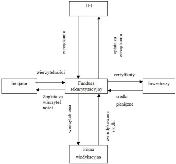 Schemat działania funduszu sekurytyzacyjnego