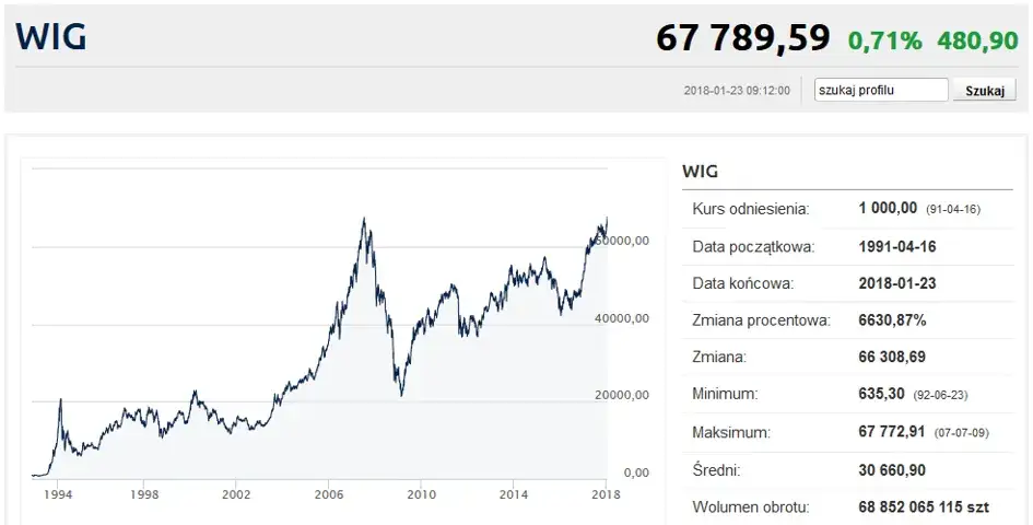 wykres indeksu WIG historyczny