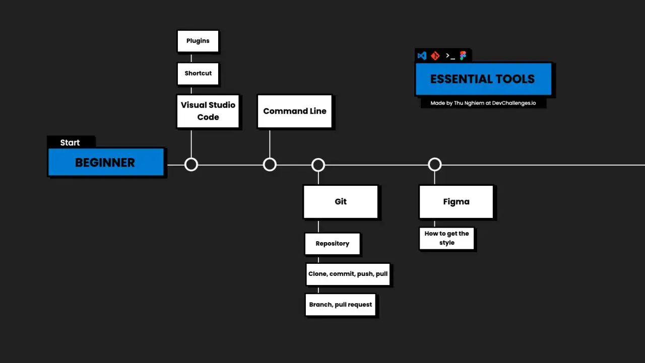 Un parcours pour apprendre le d&eacute;veloppement web seul : d&eacute;buter avec Visual Studio Code, la ligne de commande, Git et Figma.