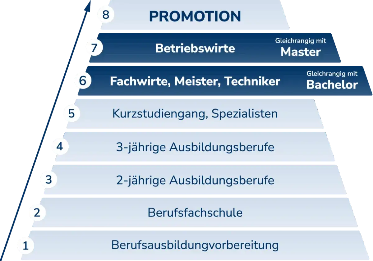 Karriereleiter: Von der Ausbildungsvorbereitung bis zur Promotion. Betriebswirte (Stufe 7) erreichen den Master-Abschluss, was sich auf das Betriebswirt Gehalt auswirkt.
