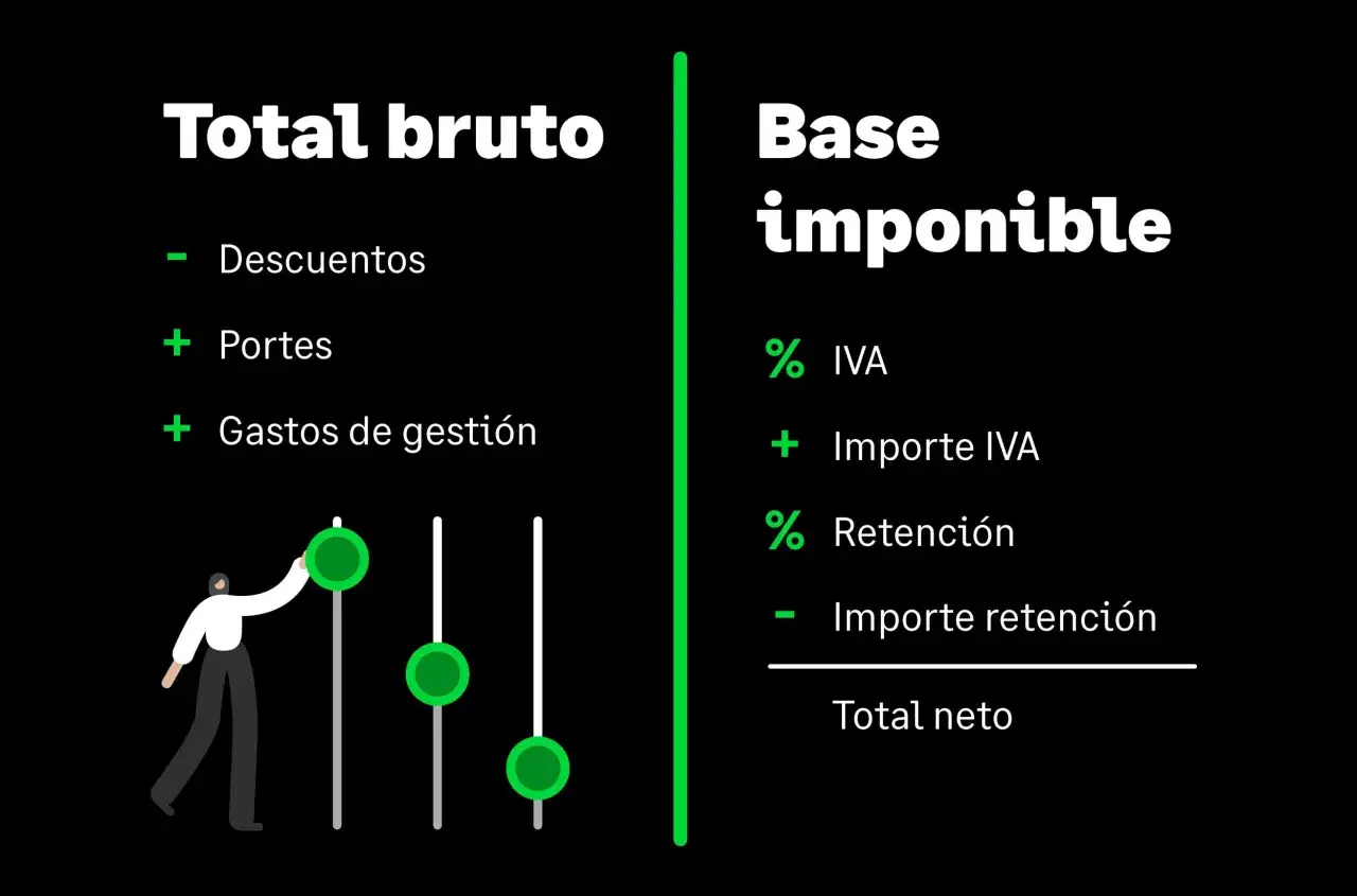 Diagrama de c&aacute;lculo de la base imponible con IVA y retenci&oacute;n. Una figura ajusta controles deslizantes.