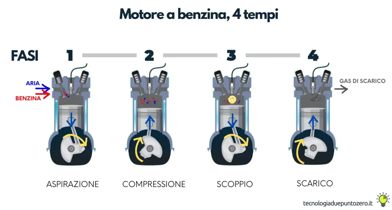 Il motore termico a benzina in 4 fasi: aspirazione, compressione, scoppio ed scarico. Illustrazione del ciclo di funzionamento.