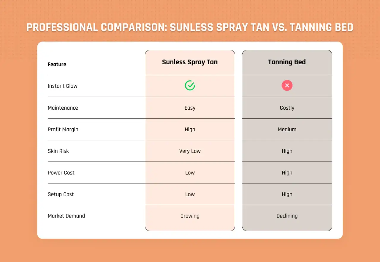 Confronto tra spray tan e lettini abbronzanti: quante lampade ci vogliono per abbronzarsi? La tabella mostra che lo spray tan è più conveniente e sicuro.