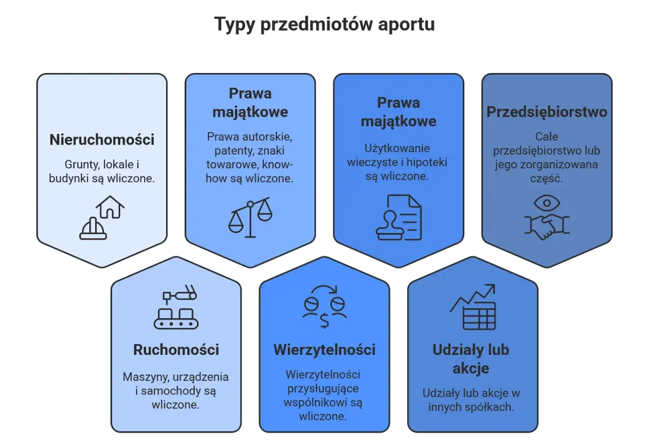 Diagram przedstawia rodzaje aportów: nieruchomości, prawa majątkowe (autorskie, patenty, znaki towarowe, know-how, użytkowanie wieczyste, hipoteki), przedsiębiorstwo, ruchomości, wierzytelności i udziały/akcje. Wkład rzeczowy założyciela spółki akcyjne...