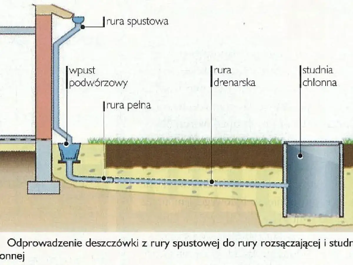 Schemat odprowadzenia wody z rynny do studni chłonnej. Woda z rury spustowej trafia do systemu drenarskiego.