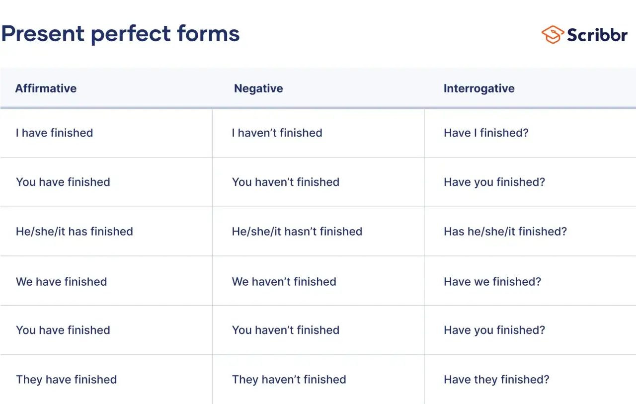 Tabella che illustra le forme del present perfect, con esempi di frasi affermative, negative e interrogative. Ho imparato il present perfect di 