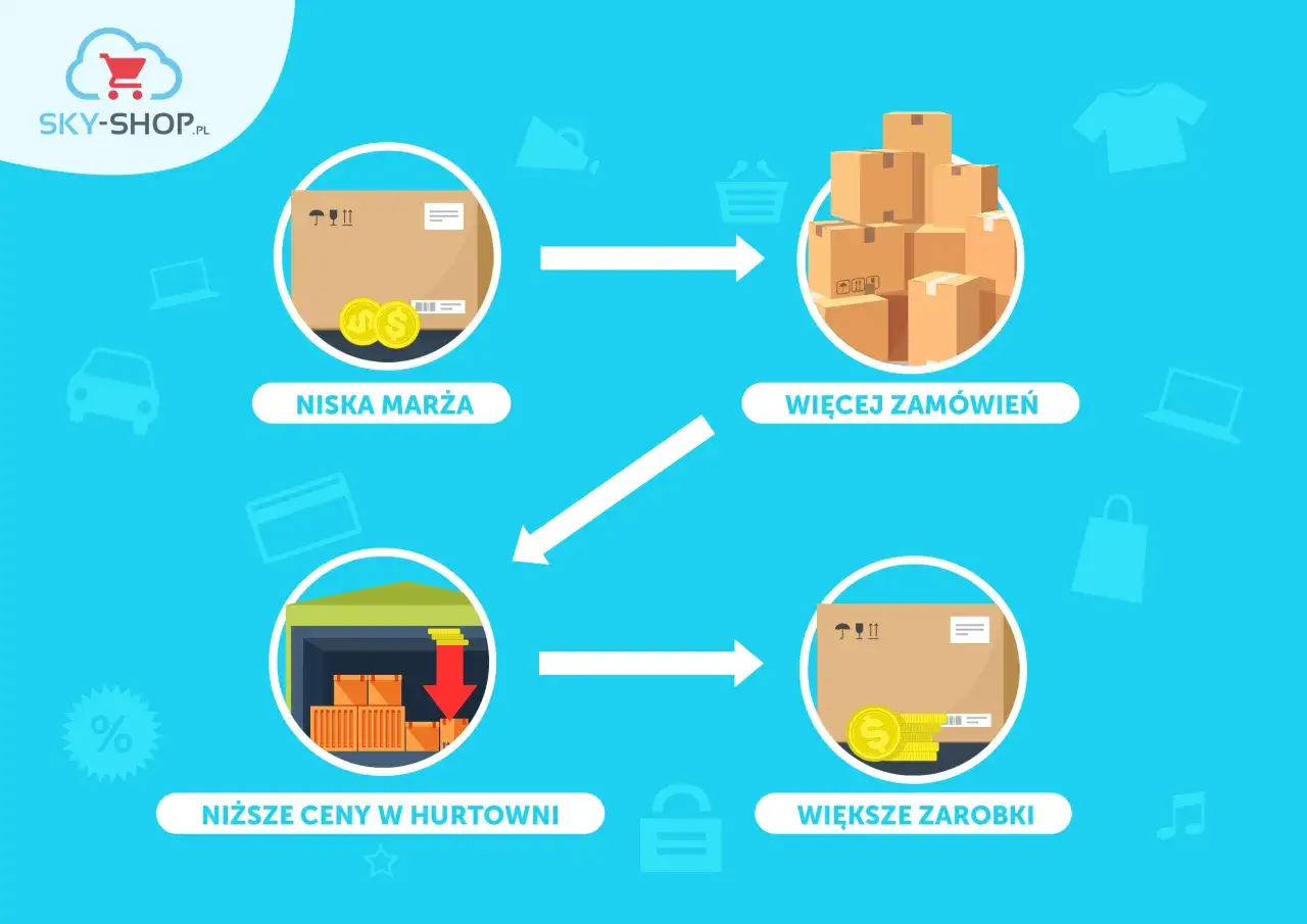 Schemat pokazuje, jak dropshipping ile można zarobić: niska marża -> więcej zamówień -> niższe ceny w hurtowni -> większe zarobki.