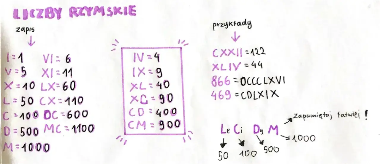 Zapis liczb rzymskich: I=1, V=5, X=10, L=50, C=100, D=500, M=1000. Przykłady: IV=4, IX=9, CXXII=122. Zapamiętaj łatwiej!