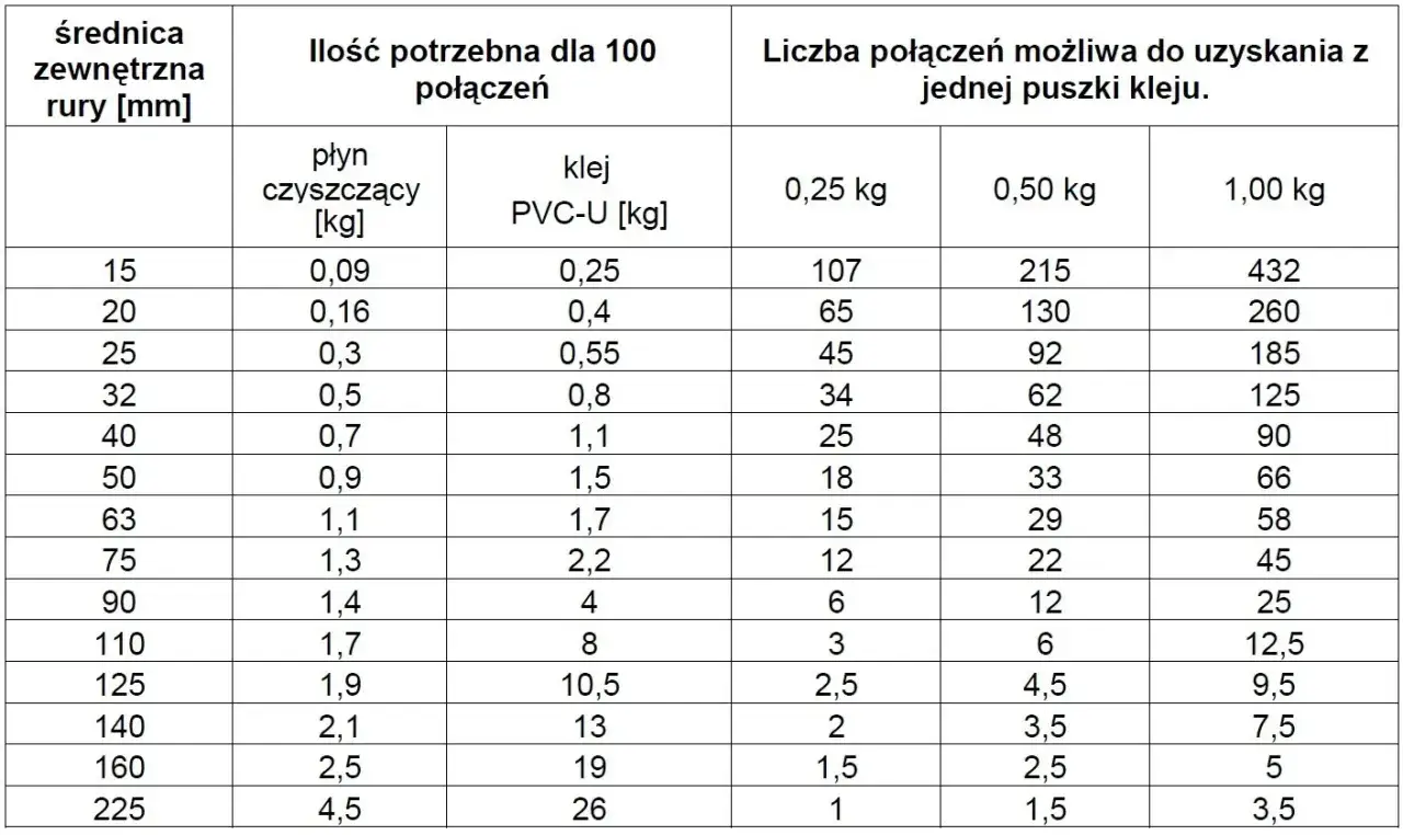 Tabela pokazuje, ile kleju do rurek PCV i płynu czyszczącego potrzeba do 100 połączeń, w zależności od średnicy rury.