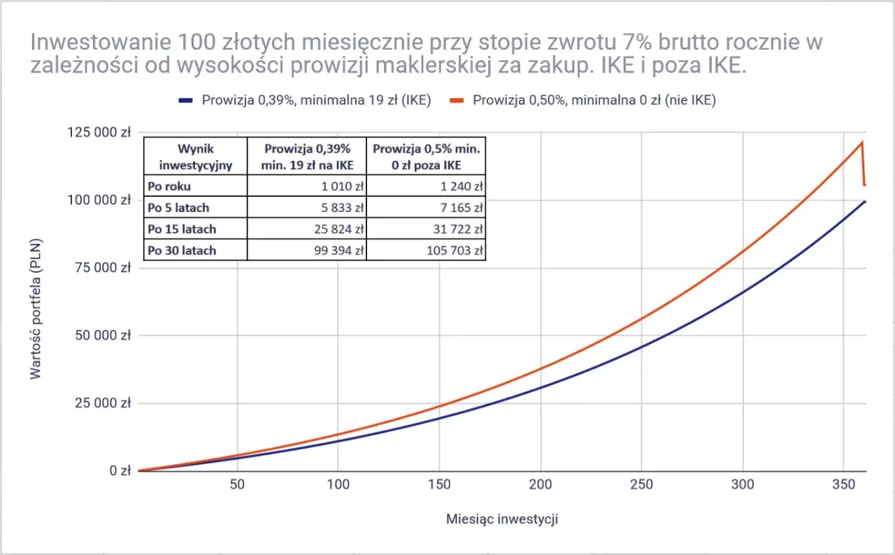 Wykres pokazuje, gdzie kupić akcje, porównując inwestycje 100 zł miesięcznie z różnymi prowizjami. Po 30 latach różnica wynosi ponad 6 tys. zł.