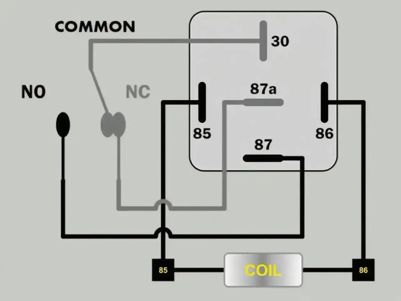 Diagrama de un rele coche. Muestra conexiones para la bobina (85, 86) y los contactos (30, 87, 87a, NC, NO).
