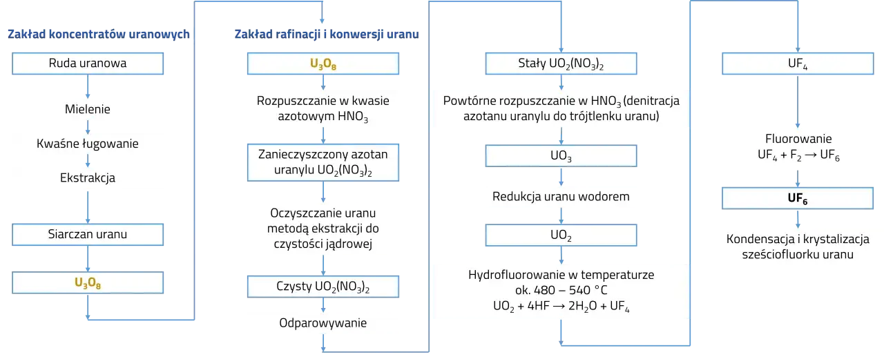 Schemat przedstawia proces wzbogacania uranu, od rudy po sześciofluorek uranu.